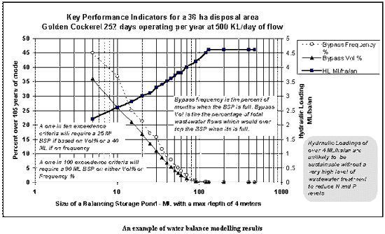 An example of water balance modelling results