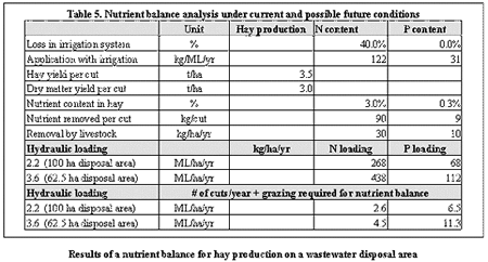 Results of a nutrient balance for hay production on a wastewater disposal area.
