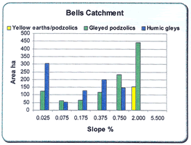 Analysis of landforms by catchment